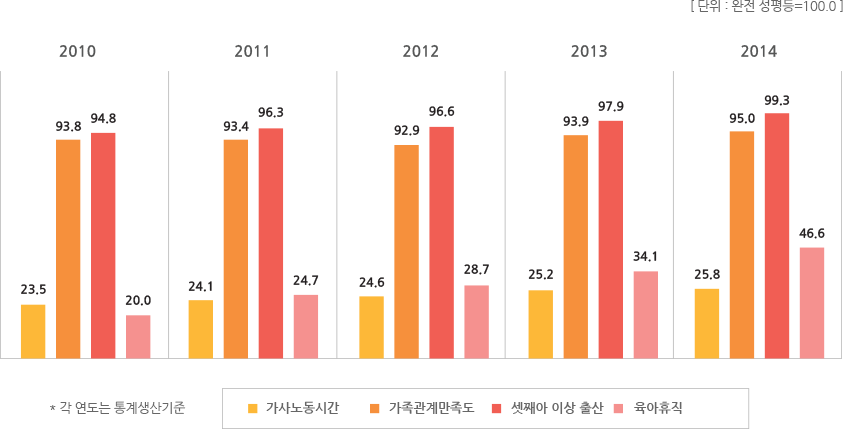 가족분야 지표별 통계