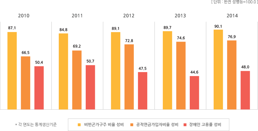 복지분야 지표별 통계