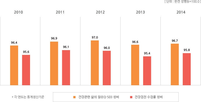 보건분야 지표별 통계