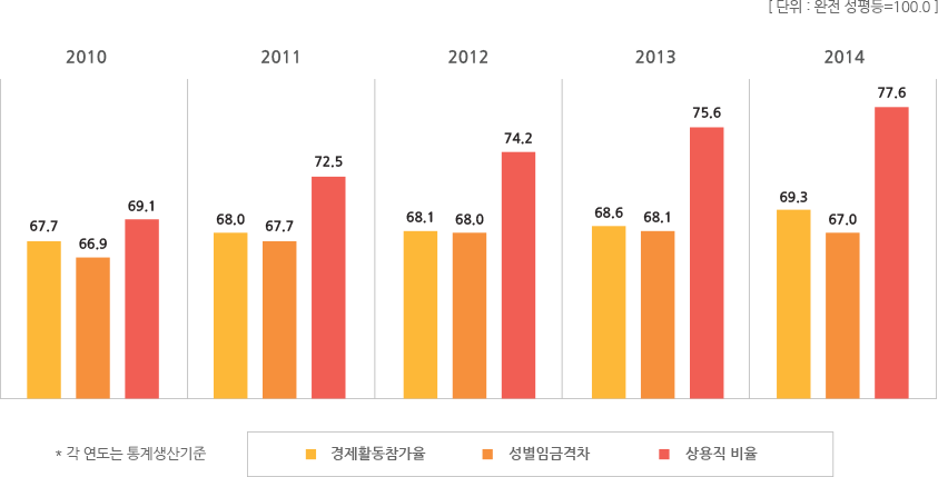 경제활동분야 지표별 통계