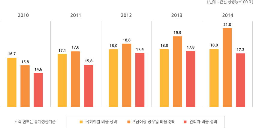 의사결정분야 지표별 통계