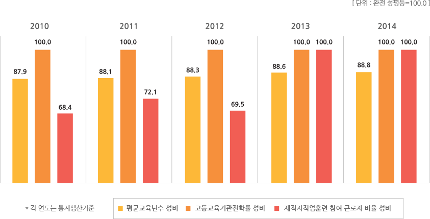 교육･직업훈련분야 지표별 통계