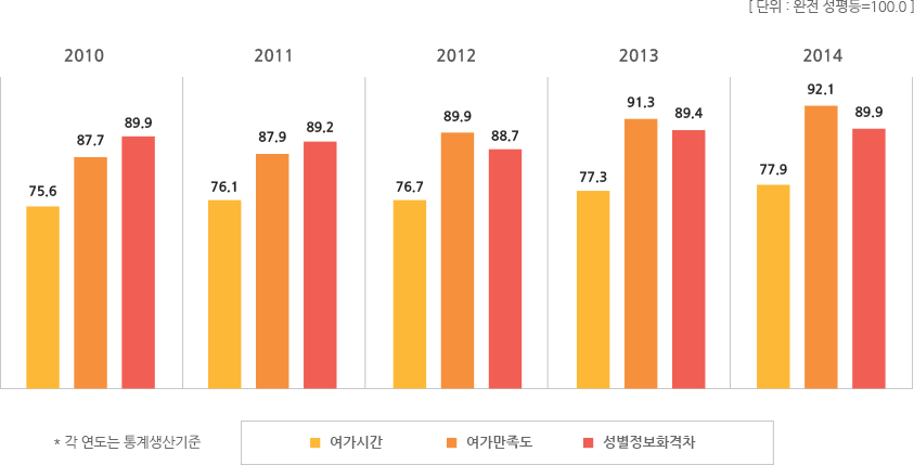 문화 및 정보분야 지표별 통계