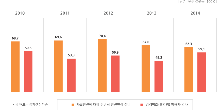 안전분야 지표별 통계