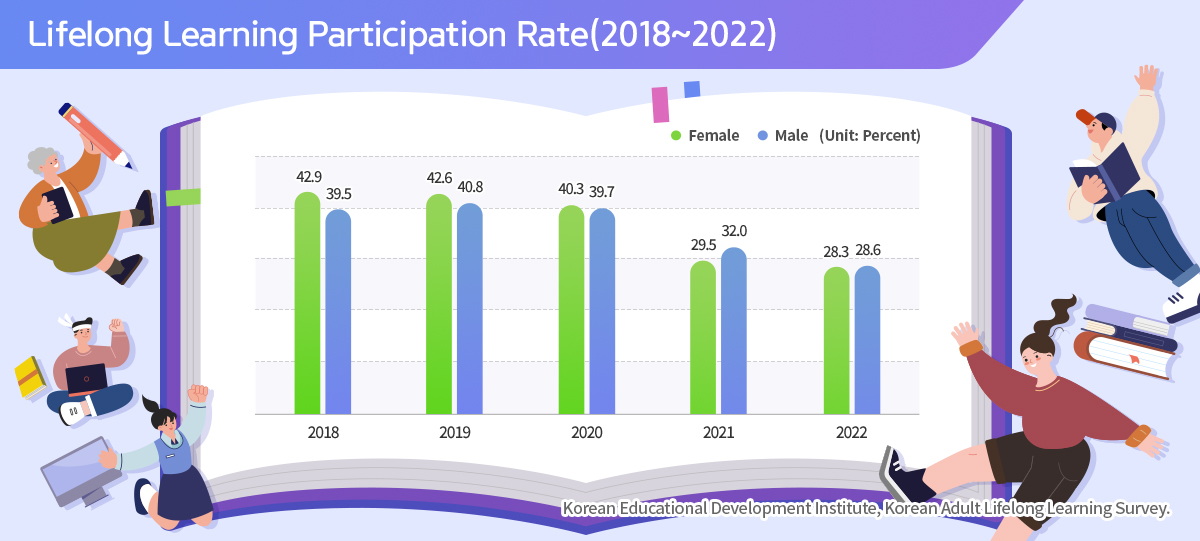23-12.평생학습 참여율(2018~2022)_EN