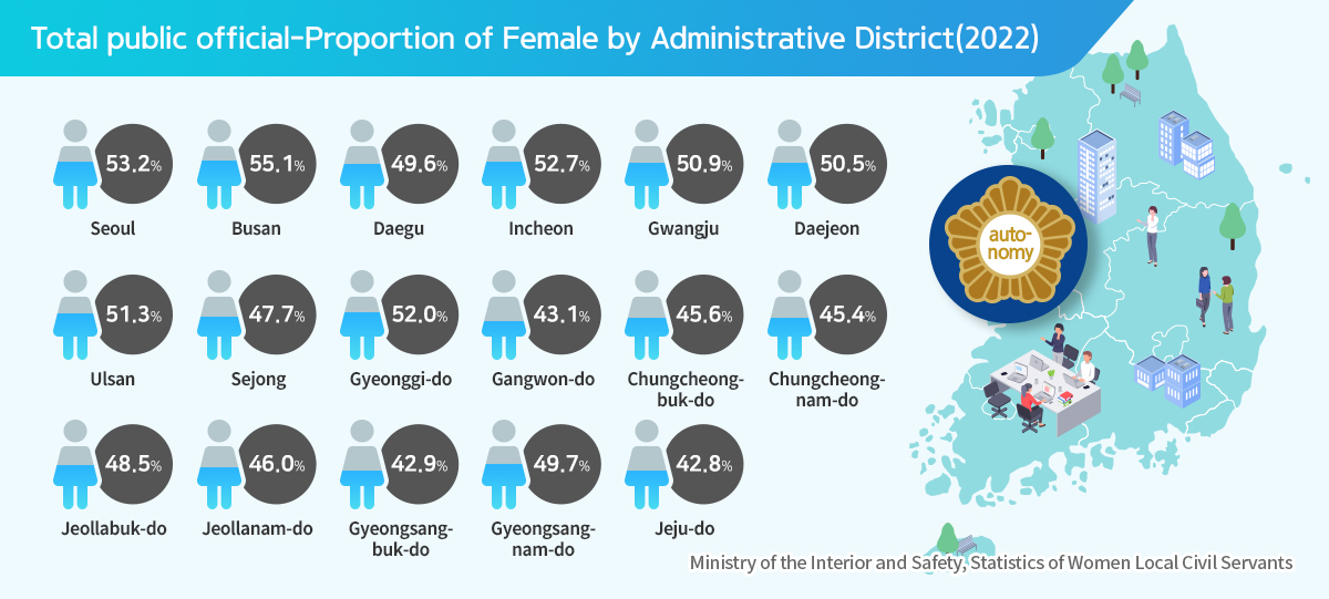 23-13.시도별 자치단체 여성공무원 비율(2022)_EN