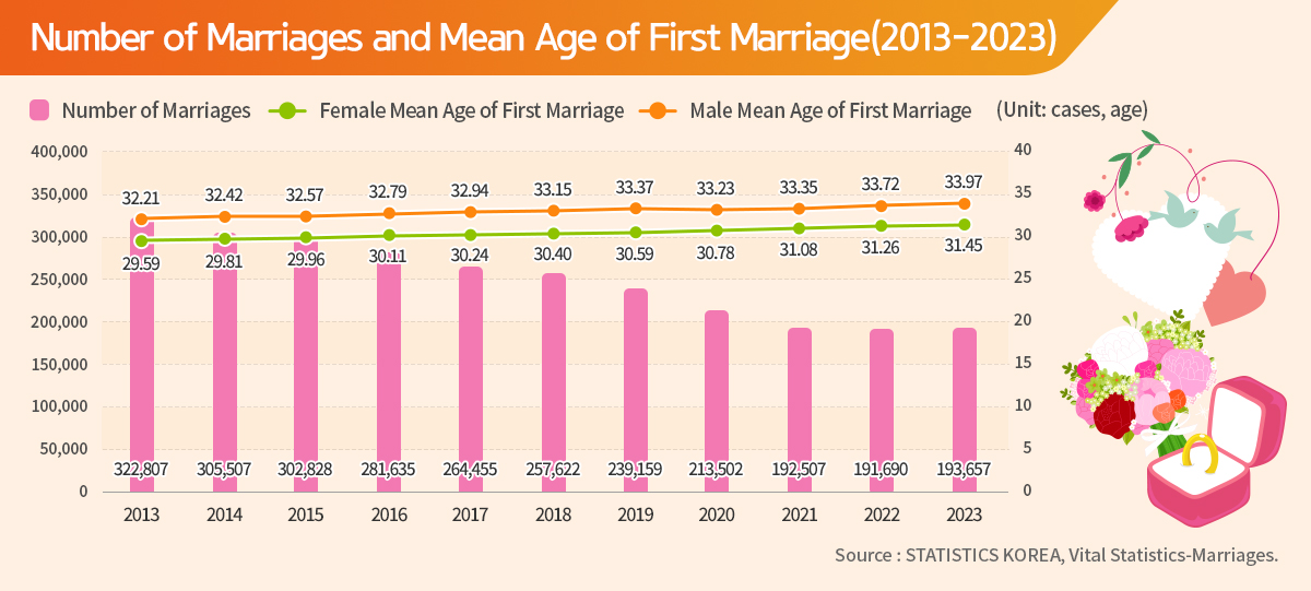 24-9. 혼인건수 및 평균초혼연령(2013-2023)_EN