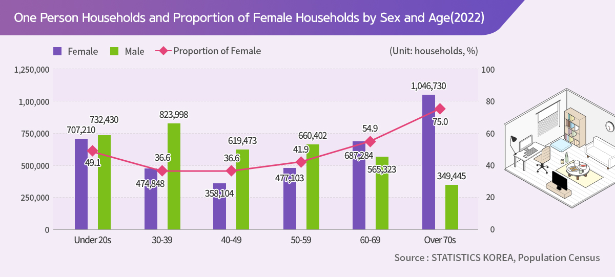 24-10. 성별 연령별 1인가구 수 및 여성 비율(2022)_EN