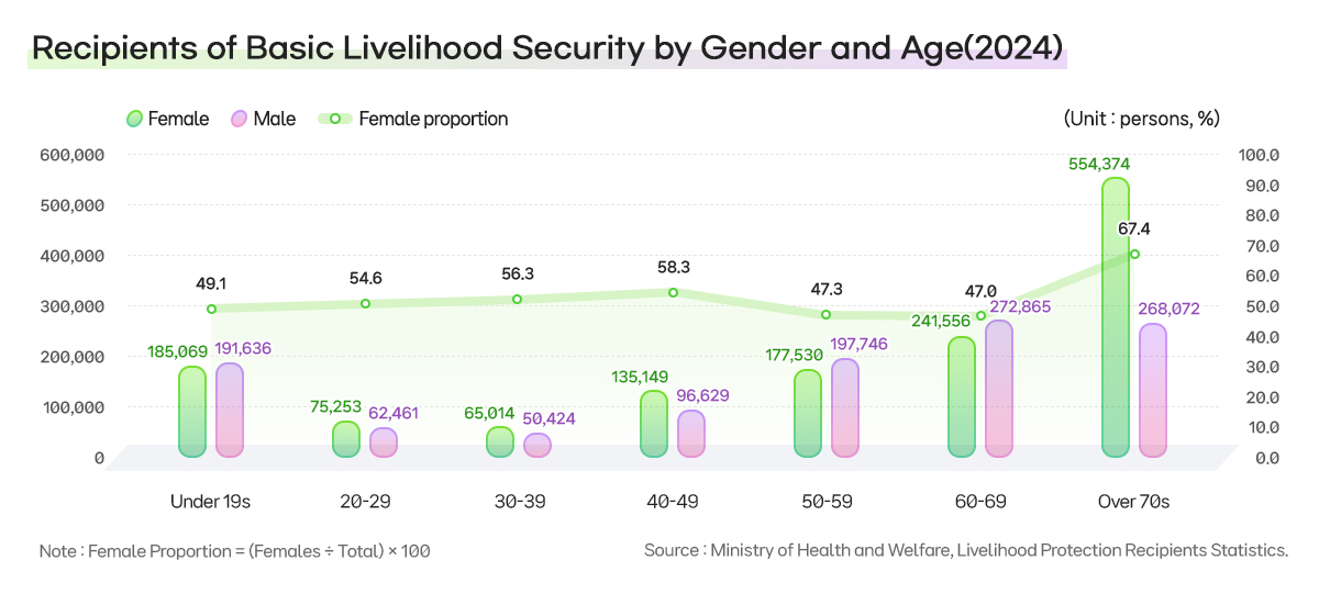 25-10.성별 연령별 기초생활보장 수급자 수 및 여성 비율(2024)_EN