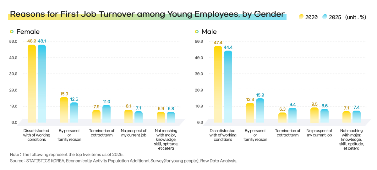 25-11.성별 청년층 이직경험자의 첫 일자리 이직사유_EN
