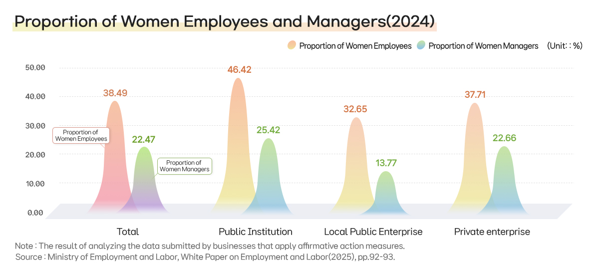 25-12. 여성 고용 비율 및 여성 관리자 비율_EN