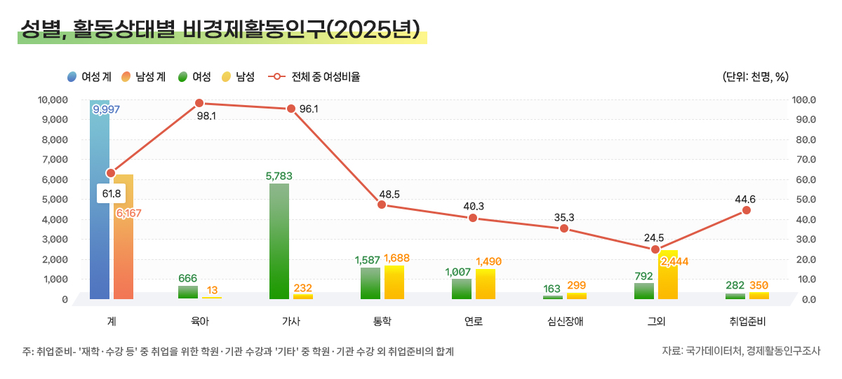26-3.성별, 활동상태별 비경제활동인구(2025년)