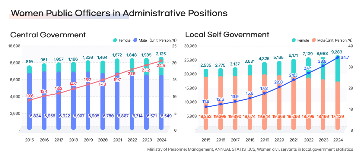 26.4 Public officers in administrative position(2015-2024)