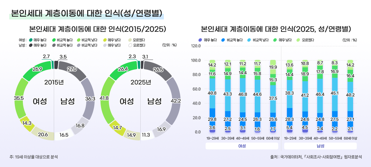 26-5. 본인세대 계층이동에 대한 인식(성연령별)