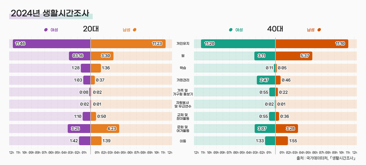 26-6. 2024년 생활시간조사