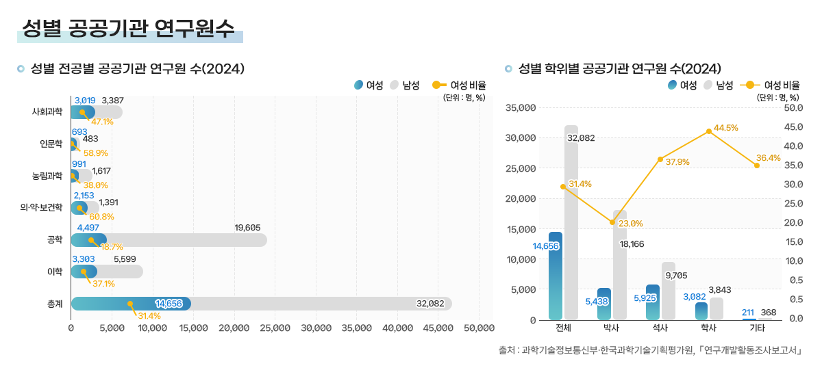 26-7. 성별공공기관연구원수