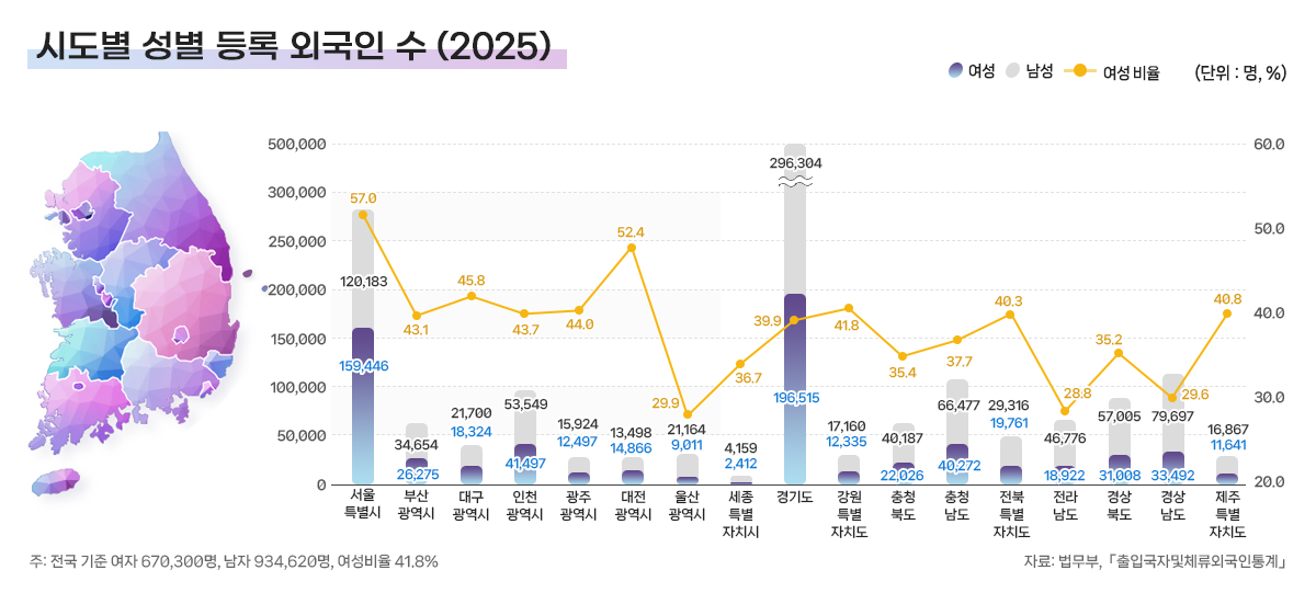26-8. 시도별 성별 등록 외국인 수(2025)