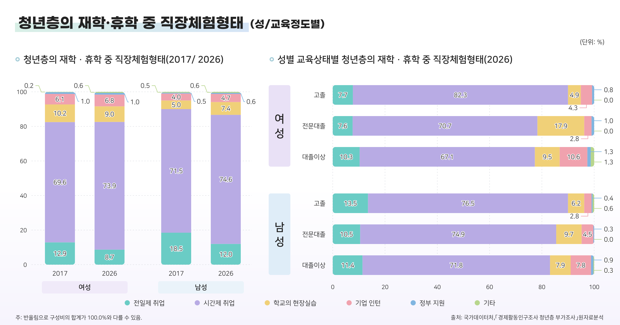 26-9. 청년층의 재학 휴학 중 직장체험형태(2017/2026)