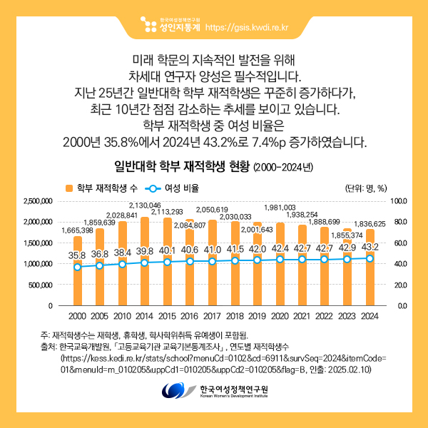 미래 학문의 지속적인 발전을 위해 
차세대 연구자 양성은 필수적입니다. 
지난 25년간 일반대학 학부 재적학생은 꾸준히 증가하다가, 
최근 10년간 점점 감소하는 추세를 보이고 있습니다.
학부 재적학생 중 여성 비율은 
2000년 35.8%에서 2024년 43.2%로 7.4%p 증가하였습니다.