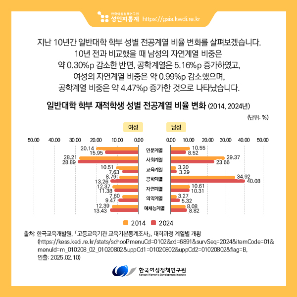 지난 10년간 일반대학 학부 성별 전공계열 비율 변화를 살펴보겠습니다.
10년 전과 비교했을 때 남성의 자연계열 비중은 
약 0.3%p 감소한 반면, 공학계열은 5.16%p 증가하였고, 
여성의 자연계열 비중은 약 0.99%p 감소했으며, 
공학계열 비중은 약 4.47%p 증가한 것으로 나타났습니다.
