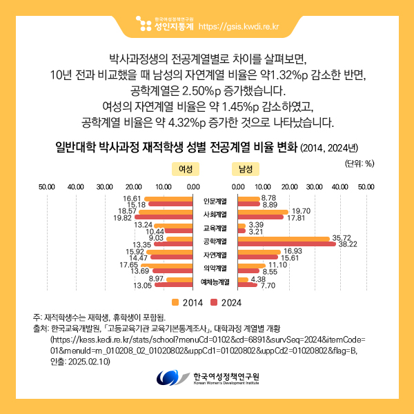 박사과정생의 전공계열별로 차이를 살펴보면,
10년 전과 비교했을 때 남성의 자연계열 비율은 약1.32%p 감소한 반면, 공학계열은 2.5%p 증가했습니다. 
여성의 자연계열 비율은 약 1.45%p 감소하였고, 공학계열 비율은 약 4.32%p 증가한 것으로 나타났습니다.
