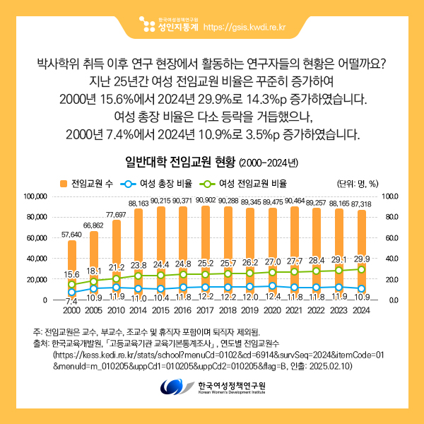 박사학위 취득 이후 연구 현장에서 활동하는 
연구자들의 현황은 어떨까요?
지난 25년간 여성 전임교원 비율은 꾸준히 증가하여 
2000년 15.6%에서 2024년 29.9%로 14.3%p 증가하였습니다. 여성 총장 비율은 다소 등락을 거듭했으나, 
2000년 7.4%에서 2024년 10.9%로 3.5%p 증가하였습니다. 
