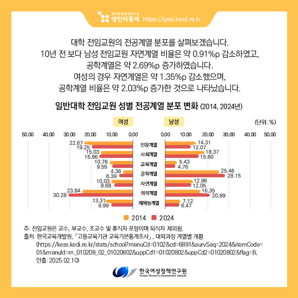대학 전임교원의 전공계열 분포를 살펴보겠습니다.
10년 전 보다 남성 전임교원 자연계열 비율은 약 0.91%p 감소하였고, 공학계열은 약 2.69%p 증가하였습니다.
여성의 경우 자연계열은 약 1.35%p 감소했으며, 공학계열 비율은 약 2.03%p 증가한 것으로 나타났습니다.
