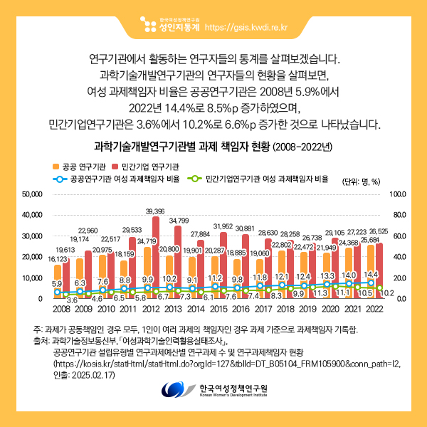 이어서 전임교원 이외 연구기관에서 활동하는 연구자들의 통계를 살펴보겠습니다. 과학기술개발연구기관의 연구자들의 현황을 살펴보면, 여성 과제책임자 비율은 공공연구기관은 2008년 5.9%에서 2022년 14.4%로 8.5%p 증가하였으며, 민간기업연구기관은 3.6%에서 10.2%로 6.6%p 증가한 것으로 나타났습니다.

