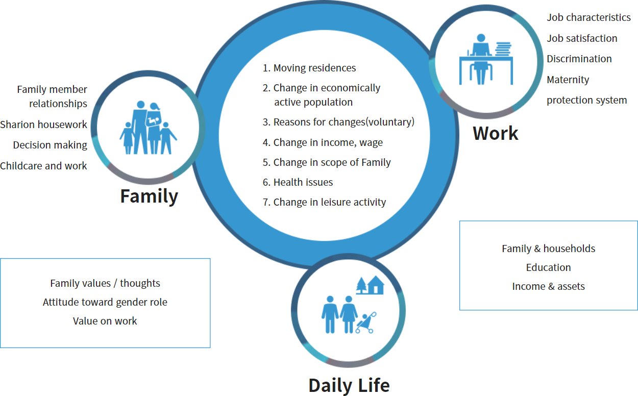 일상생활 과 가족은 가족가치/의식, 성역할태도, 일에 대한 가치관을 나타내고, 일상생활과 일은 가족, 교육사항, 소득,자산사항을 나타낸다 일상생활은(1.거주지이동, 2.경활사항변화, 3.이동이유(자발성), 4. 소득, 임금변화, 5.가족범위변화, 6.건강악화, 7. 여가양식변화)이고, 일은 구성원관계, 부부간 가시분담, 의사결정권, 보육,노동실태를 나타내고, 가족은 구성원관계, 부부간가시분담, 의사결정권, 보육,노동실태를 나타낸다.