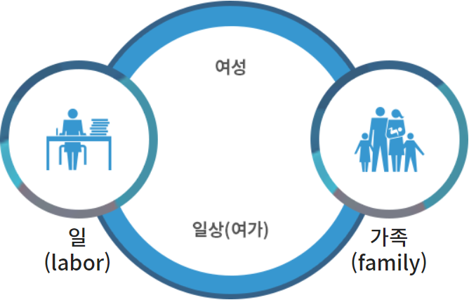 일(labor), 여성, 가족(family), 일상(여가)