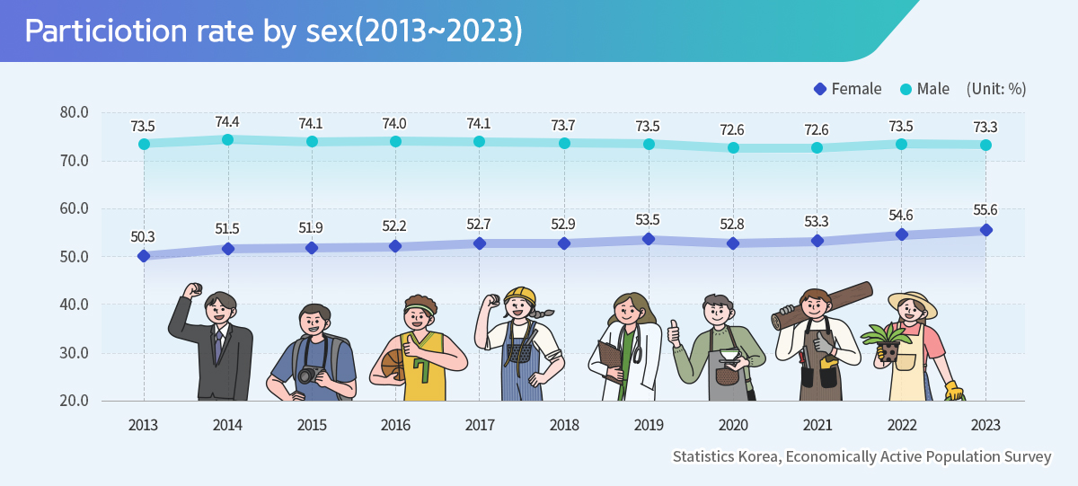 24-1.경제활동참가율(2013~2023)_EN