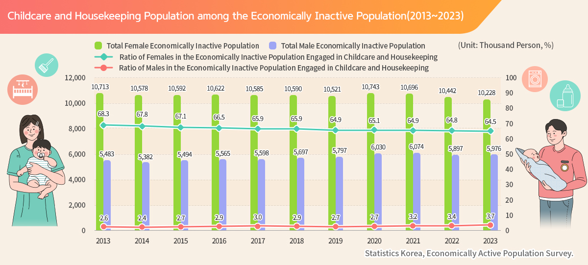 24-2.비경제활동인구 중 육아.가사 인구(2013~2023)_EN