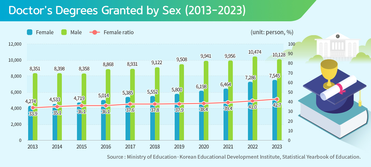 24-7. 성별 박사 졸업자 현황(2013-2023)_EN