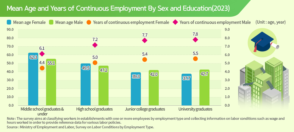24-8. 성별 학력별 평균연령 및 평균근속년수(2023)_EN