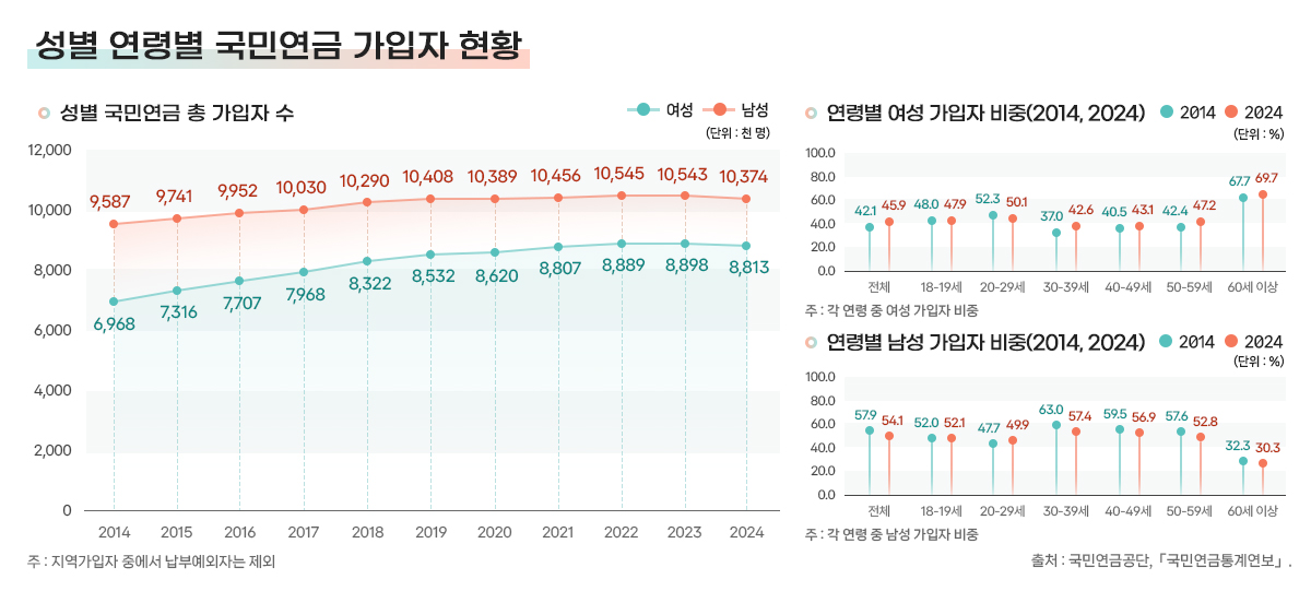 25-9.성별 연령별 국민연금 가입자 현황