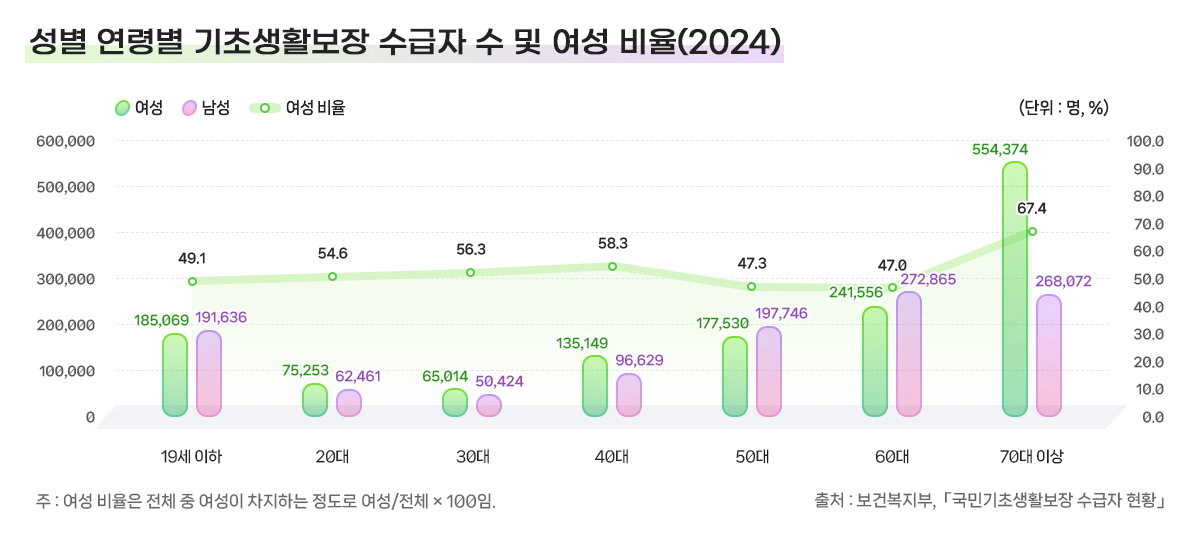 25-10.성별 연령별 기초생활보장 수급자 수 및 여성 비율(2024)