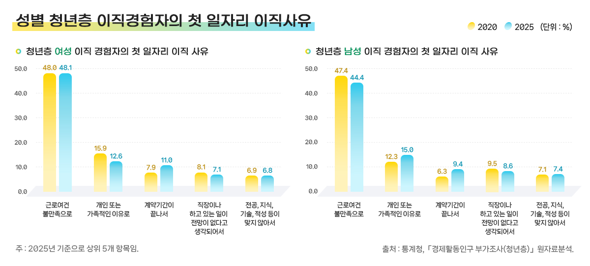 25-11.성별 청년층 이직경험자의 첫 일자리 이직사유