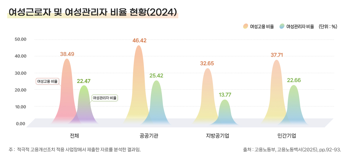 25-12. 여성 고용 비율 및 여성 관리자 비율