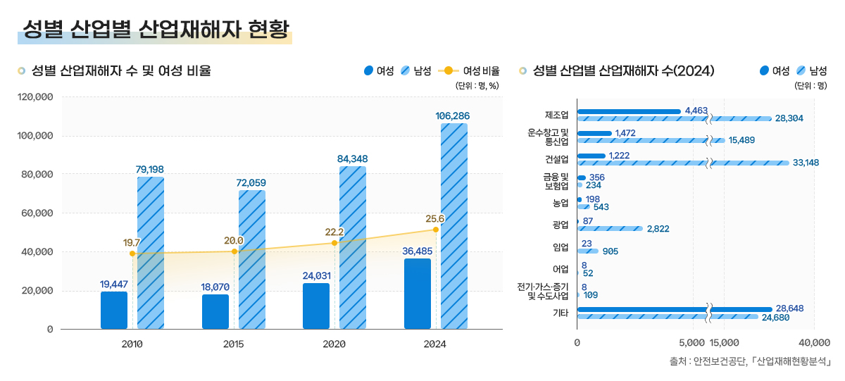 26-1.성별 산업별 산업재해자 현황
