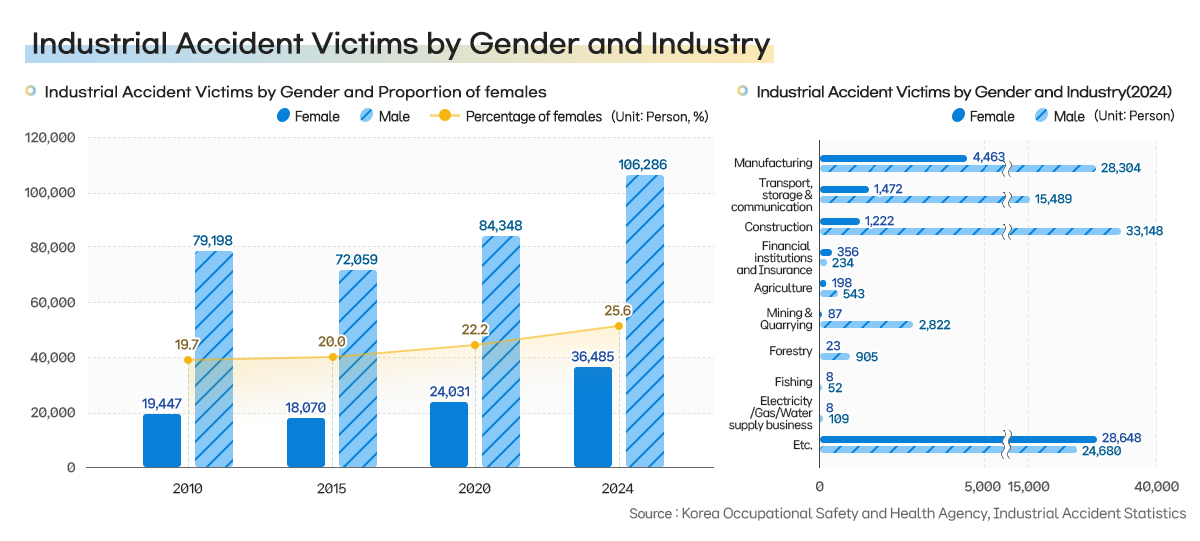 26-1.성별 산업별 산업재해자 현황