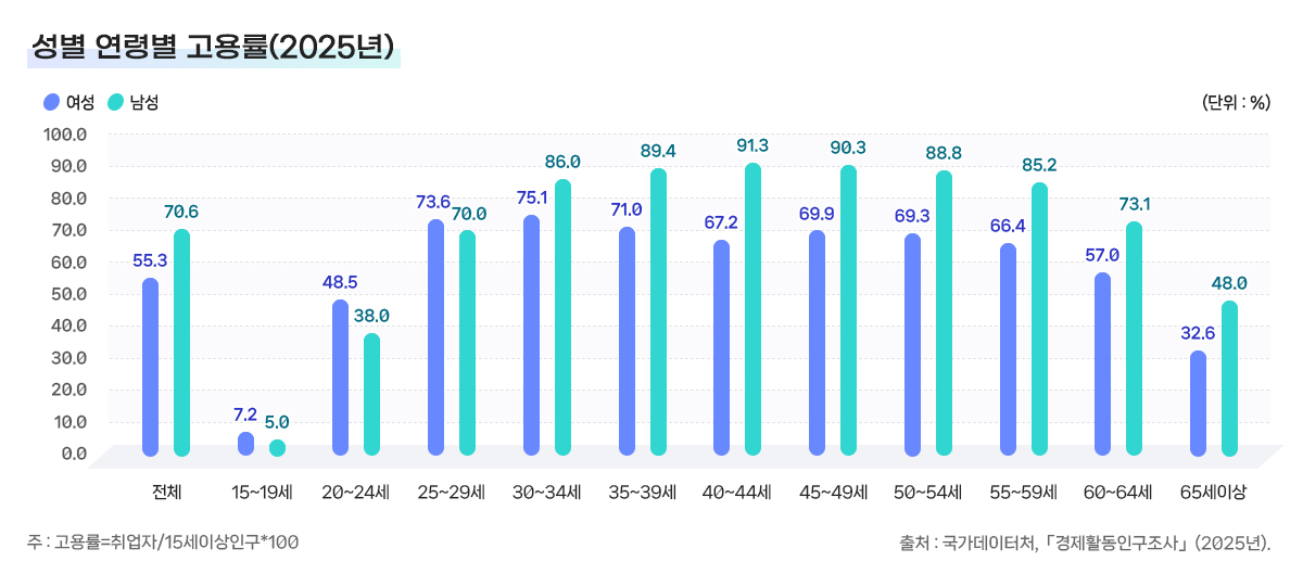 26-2.성별 연령별 고용률