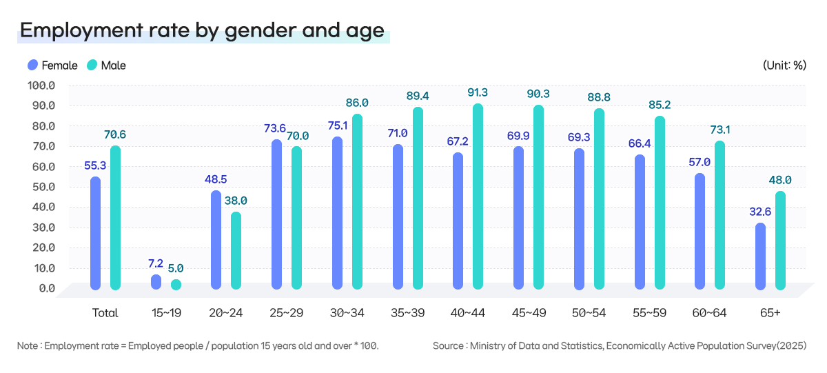 26-2.성별 연령별 고용률_EN