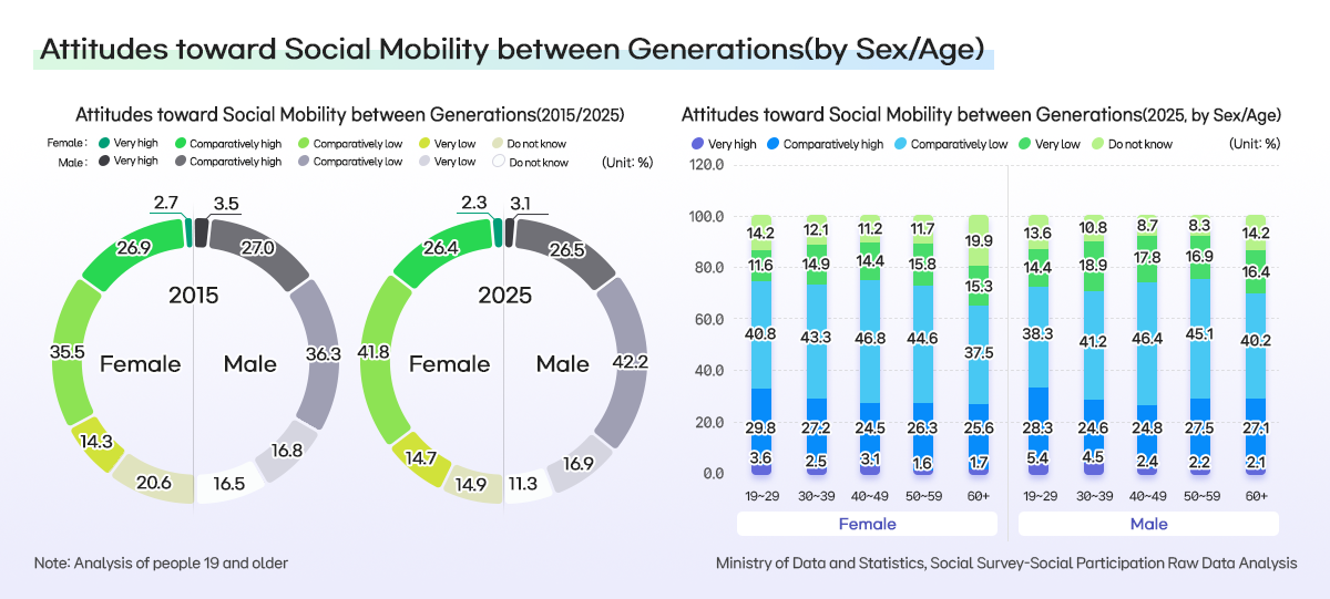 26-5. Attitudes toward Social Mobility between Generations(by Sex/Age)
