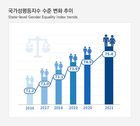 국가성평등지수